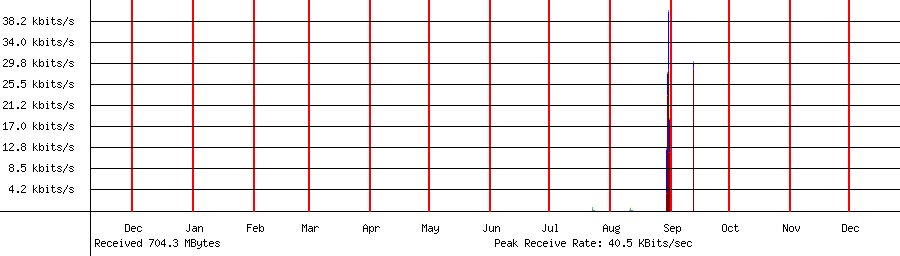 Received traffic for 192.168.1.96