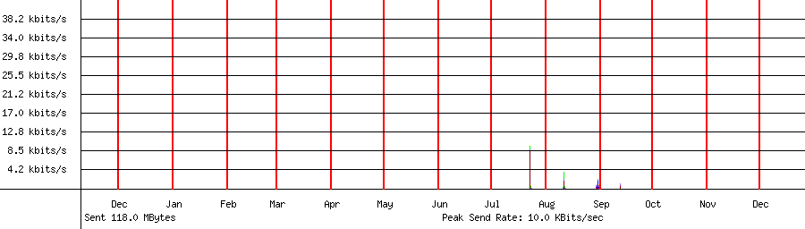 Sent traffic graph for 192.168.1.96