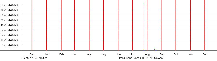 Sent traffic graph for 192.168.1.97