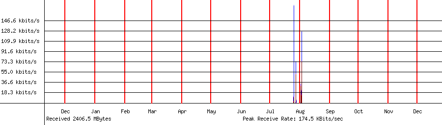 Received traffic for 192.168.1.98