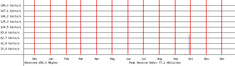 Received traffic for 192.168.1.99