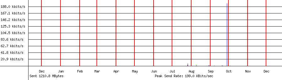 Sent traffic graph for 192.168.1.99