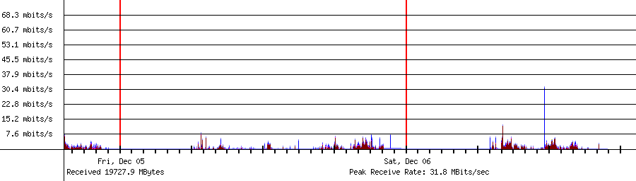 Sent traffic for 220.134.94.12