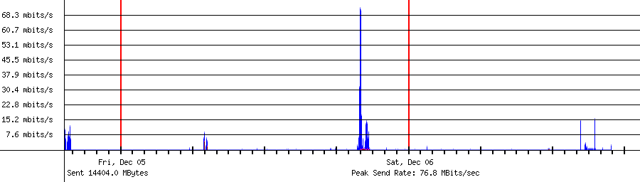 Sent traffic for 220.134.94.12