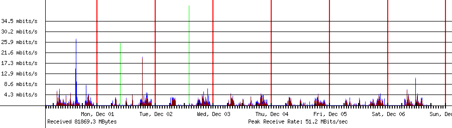 Sent traffic for 220.134.94.12