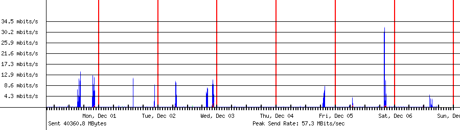 Sent traffic for 220.134.94.12