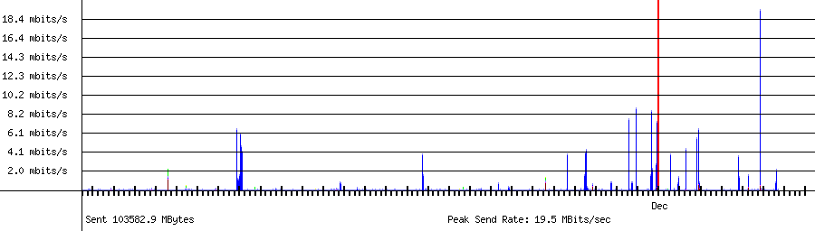Sent traffic for 220.134.94.12