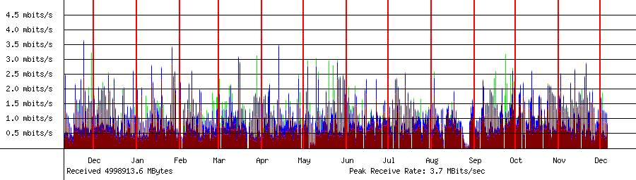 Sent traffic for 220.134.94.12