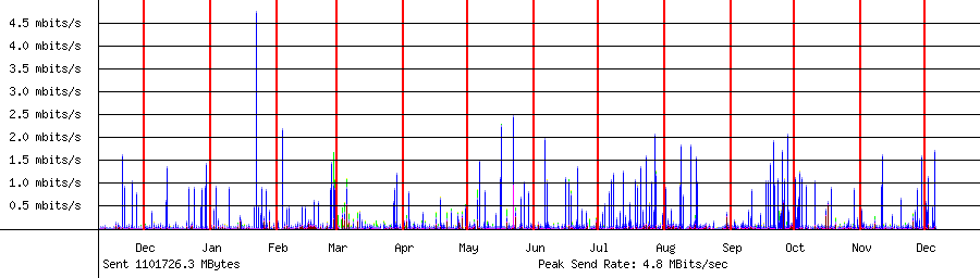 Sent traffic for 220.134.94.12