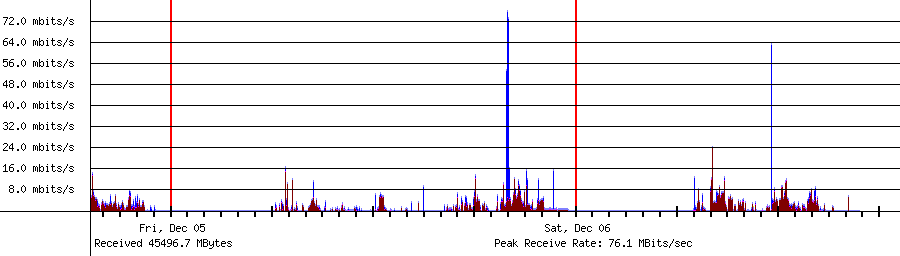 Sent traffic for Total
