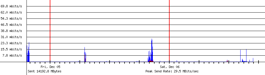 Sent traffic for Total