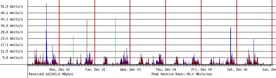 Sent traffic for Total