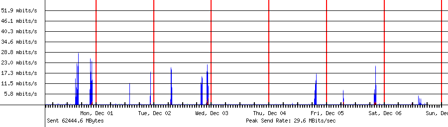 Sent traffic for Total