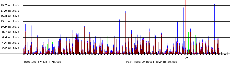 Sent traffic for Total