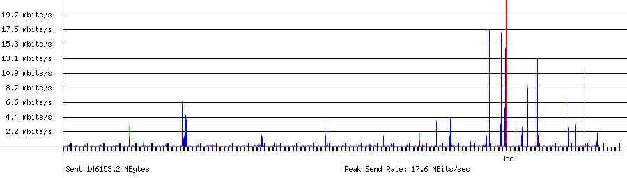 Sent traffic for Total