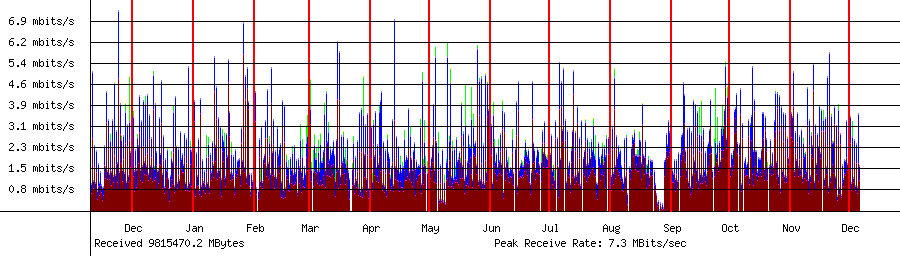 Sent traffic for Total