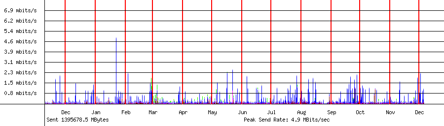 Sent traffic for Total
